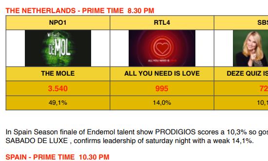 Final season of reality series The Mole scores a fabulous 49% share